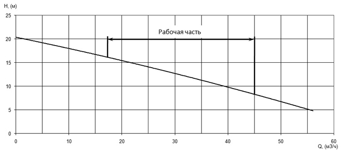 Напорная характеристика H-Q насоса Иртыш ПФС 65/160.148-3/2Ех Напорная характеристика H-Q насоса Иртыш ПФС 65/160.148-3/2Ех