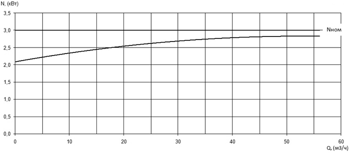Характеристика мощности N-Q насоса Иртыш ПФС 65/160.148-3/2Ех Характеристика мощности N-Q насоса Иртыш ПФС 65/160.148-3/2Ех