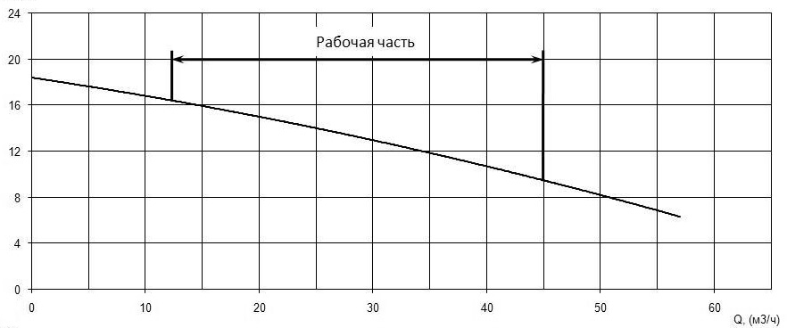 Напорная характеристика H-Q насоса Иртыш ПФС 65/160.148-3/2 Напорная характеристика H-Q насоса Иртыш ПФС 65/160.148-3/2