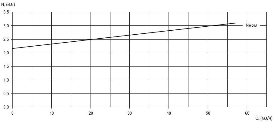 Характеристика мощности N-Q насоса Иртыш ПФС 65/160.148-3/2 Характеристика мощности N-Q насоса Иртыш ПФС 65/160.148-3/2