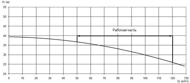 Напорная характеристика H-Q насоса Иртыш ПФС 65/200.184-22/2 Напорная характеристика H-Q насоса Иртыш ПФС 65/200.184-22/2