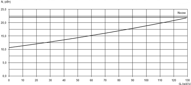 Характеристика мощности N-Q насоса Иртыш ПФС 65/200.184-22/2 Характеристика мощности N-Q насоса Иртыш ПФС 65/200.184-22/2