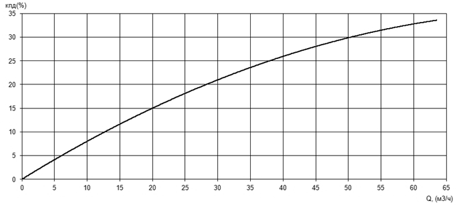 Характеристика КПД насоса Иртыш ПФС 65/250.252-30/2Ех Характеристика КПД насоса Иртыш ПФС 65/250.252-30/2Ех