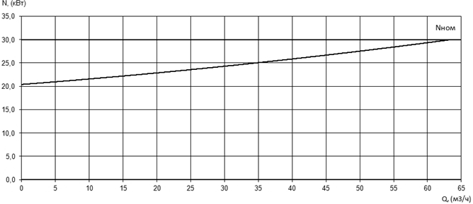 Характеристика мощности N-Q насоса Иртыш ПФС 65/250.252-30/2Ех Характеристика мощности N-Q насоса Иртыш ПФС 65/250.252-30/2Ех