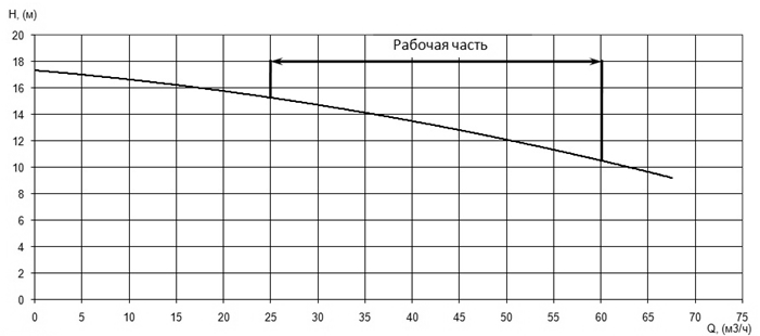 Напорная характеристика H-Q насоса Иртыш ПФС 80/140.120-5,5/2Ех Напорная характеристика H-Q насоса Иртыш ПФС 80/140.120-5,5/2Ех