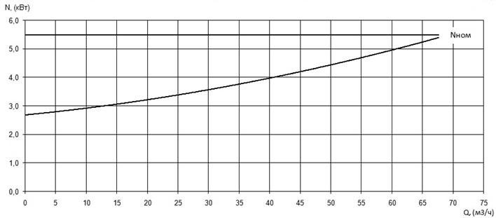 Характеристика мощности N-Q насоса Иртыш ПФС 80/140.120-5,5/2Ех Характеристика мощности N-Q насоса Иртыш ПФС 80/140.120-5,5/2Ех