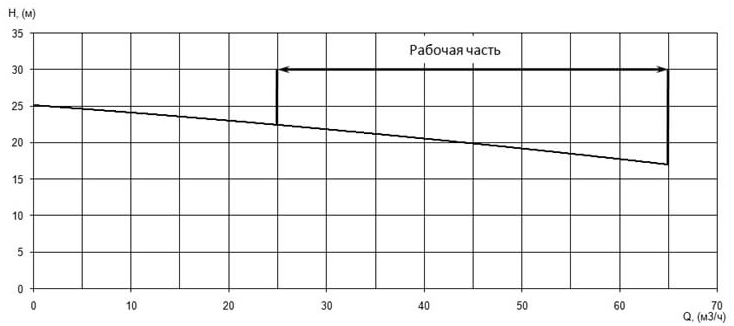 Напорная характеристика H-Q насоса Иртыш ПФС 80/140.137-7,5/2 Напорная характеристика H-Q насоса Иртыш ПФС 80/140.137-7,5/2