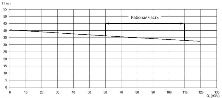 Напорная характеристика H-Q насоса Иртыш ПФС 80/315.339-22/4 Напорная характеристика H-Q насоса Иртыш ПФС 80/315.339-22/4