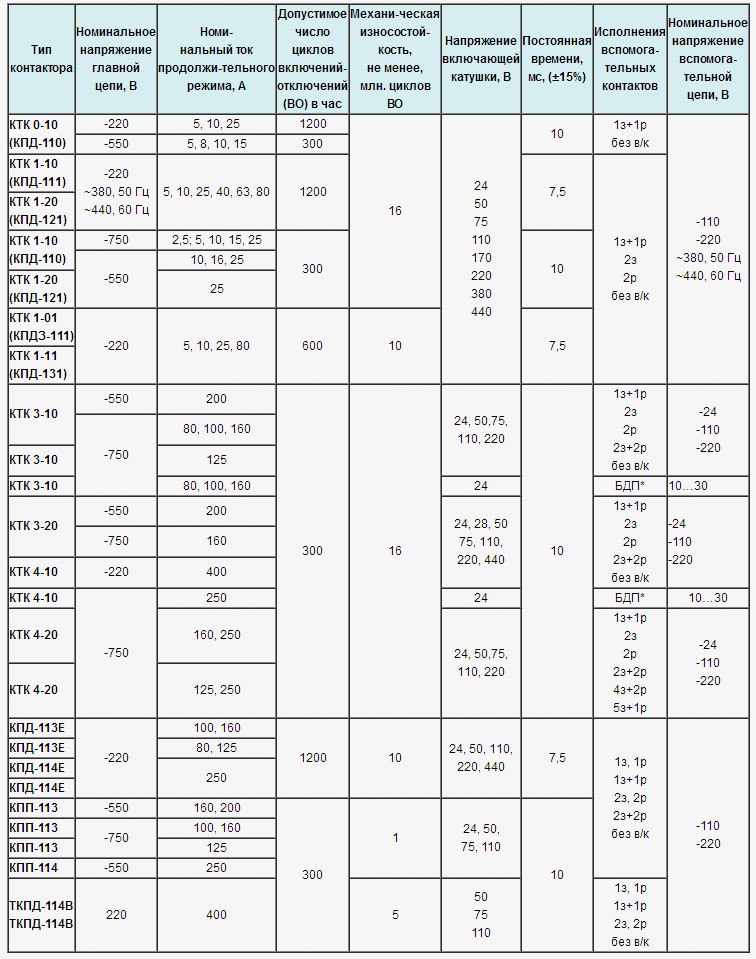 Таблица - контакторы КПД и КТК.